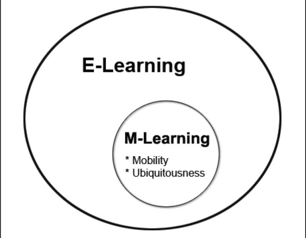 Mobile Learning