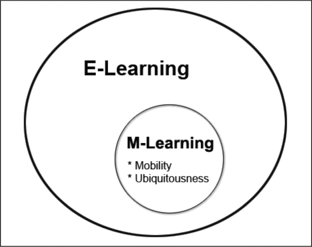 M learning. Learning Tools.