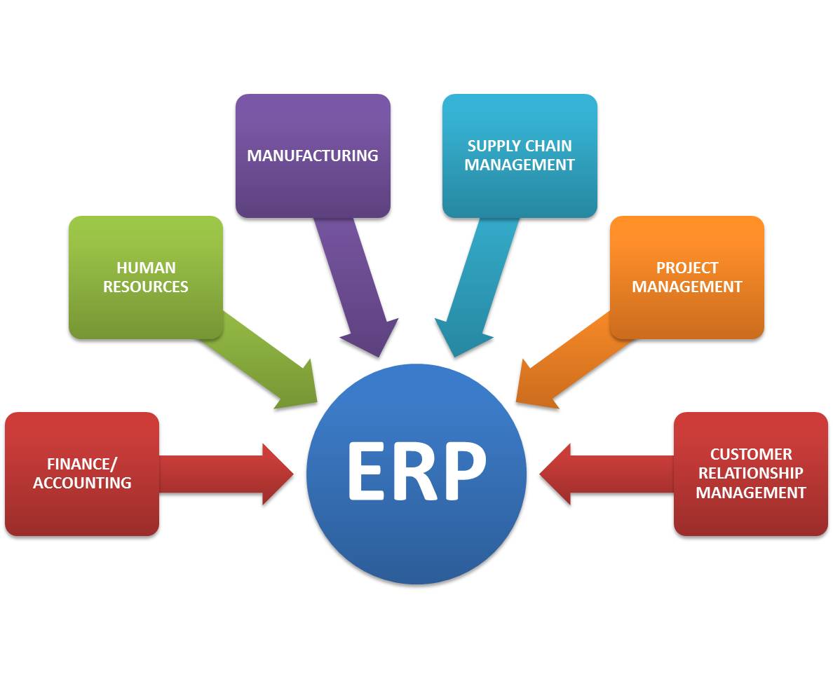 How Enterprise Resource Planning Systems Erps Are Going